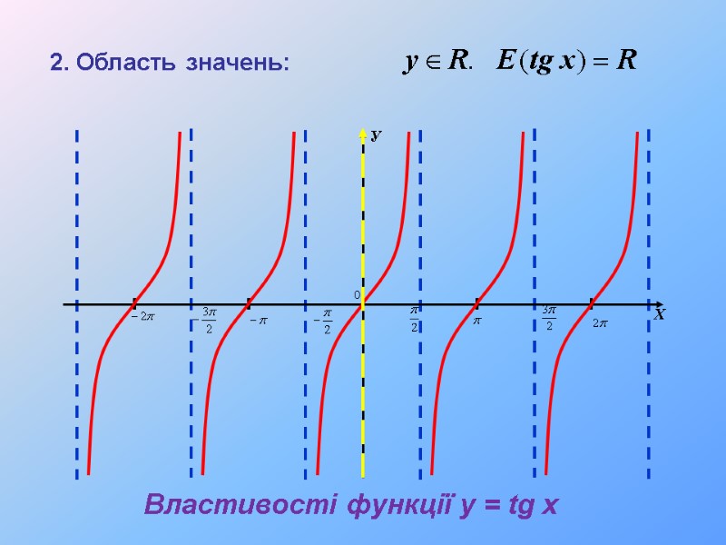 2. Область значень:    Властивості функції y = tg x